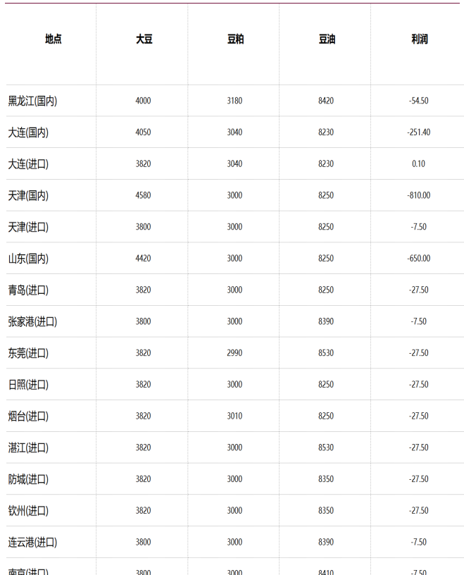 豆粕成交和库存迎来积极变化 豆油替代优势凸显