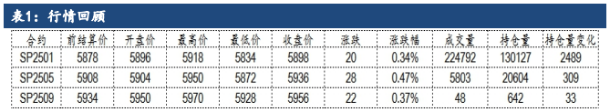 纸浆产能投放压力仍存 价格下方有成本支撑