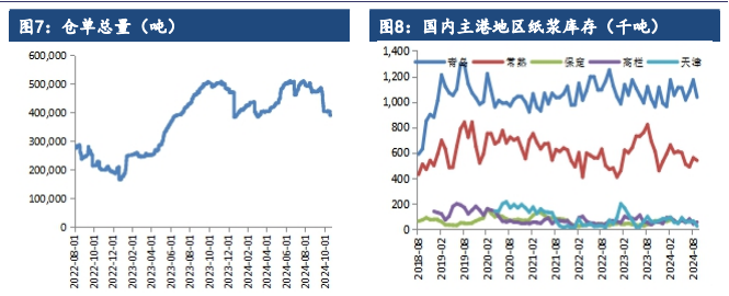 纸浆产能投放压力仍存 价格下方有成本支撑