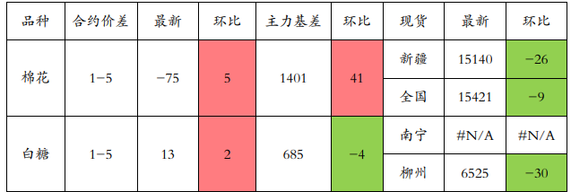 棉花窄幅震荡为主 白糖维持区间偏弱