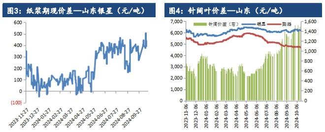 纸浆产能投放压力仍存 价格下方有成本支撑