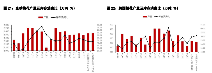 白糖供应压力或将逐渐增加 棉花收购价环比下跌