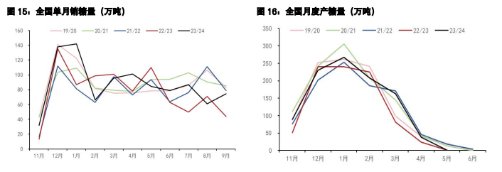 白糖供应压力或将逐渐增加 棉花收购价环比下跌