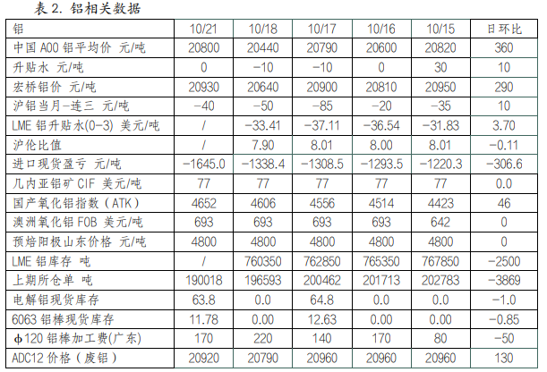 沪铜消费端复苏缓慢 沪铝消费有向淡季过渡预期