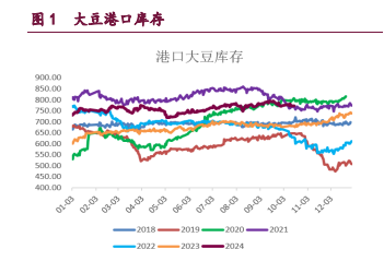 豆粕成交和库存迎来积极变化 豆油替代优势凸显