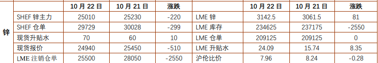 沪铝基本面消费暂时偏稳 沪锌价格上行动力不足