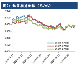 纸浆产能投放压力仍存 价格下方有成本支撑