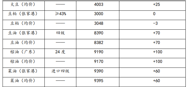 豆粕成交和库存迎来积极变化 豆油替代优势凸显