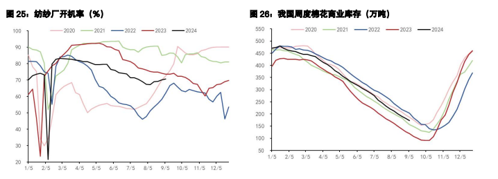 白糖供应压力或将逐渐增加 棉花收购价环比下跌