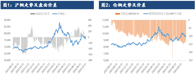 A股延续强势 沪铜价格跌幅收窄