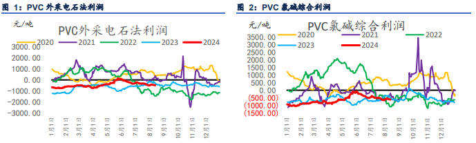 国内政策组合拳发布 PVC价格跟随宏观情绪为主