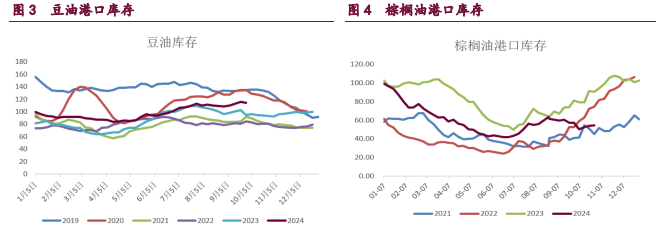 豆粕成交和库存迎来积极变化 豆油替代优势凸显