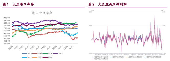 豆粕成交和库存迎来积极变化 豆油替代优势凸显