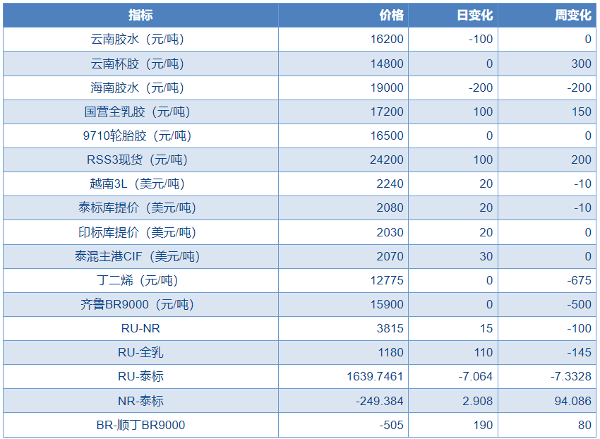 橡胶库存有所向下游转移 价格缺乏进一步提振