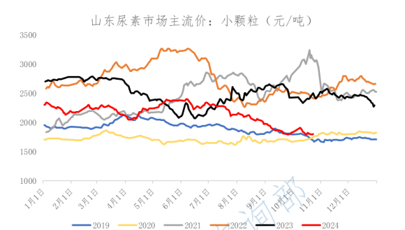 尿素缺乏利好提振 价格承压震荡运行