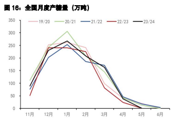 白糖供应压力或将逐渐增加 棉花收购价环比下跌