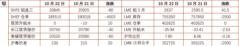 沪铝基本面消费暂时偏稳 沪锌价格上行动力不足