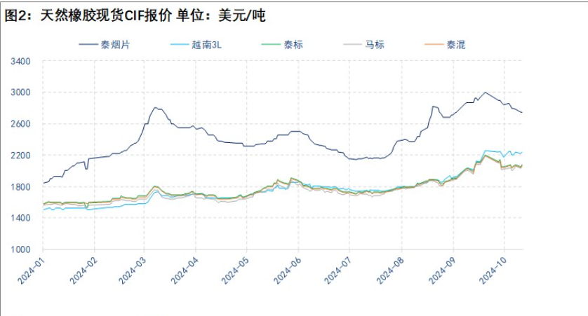 橡胶库存有所向下游转移 价格缺乏进一步提振