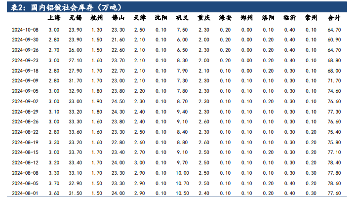 沪铝旺季效应下去库超预期 期价高位窄幅震荡