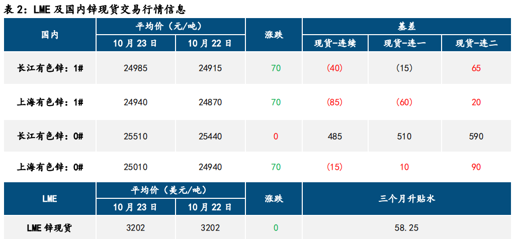 矿扰难撼锭增 沪锌承压运行