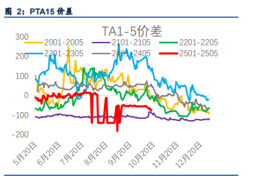 PTA终端补库欲望不强 乙二醇港口库存环比累库