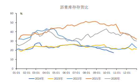 沥青低库存支撑下 价格短期震荡运行