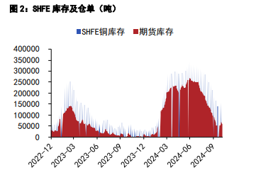 沪铜累库压力有所减轻 沪锌冶炼企业进行备库