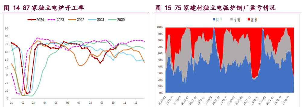 螺纹钢供应持续回升 铁矿石高库存压力未变