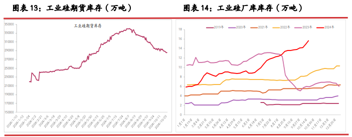 工业硅成本上移 期价或逐步止跌企稳