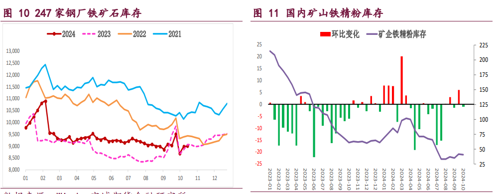 螺纹钢供应持续回升 铁矿石高库存压力未变