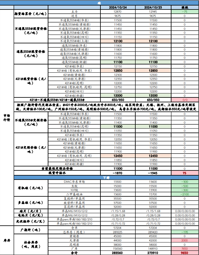 工业硅成本上移 期价或逐步止跌企稳