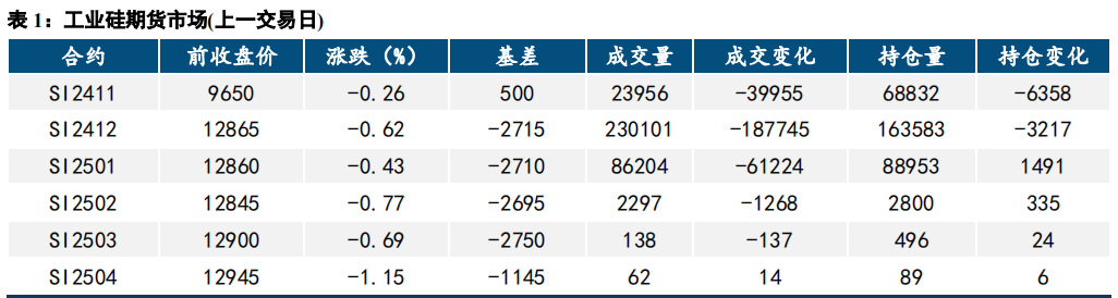 炒作快速转冷 业硅冲高回落