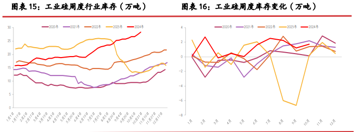 工业硅成本上移 期价或逐步止跌企稳