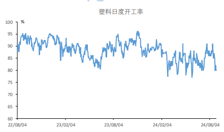 利好政策刺激经济 塑料短期需求向好