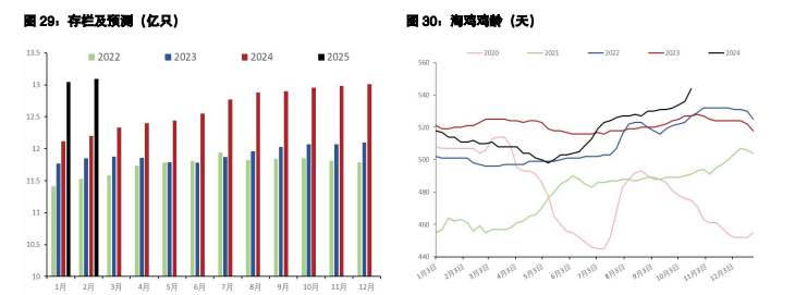 鸡蛋向上收敛回归现货 生猪二次育肥入场意愿不佳