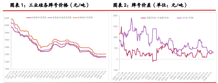 工业硅成本上移 期价或逐步止跌企稳