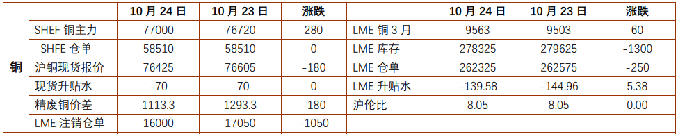 贵金属多空双方出现分歧 沪铜终端消费偏弱