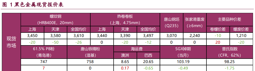 螺纹钢供应持续回升 铁矿石高库存压力未变