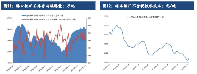 财政增量政策仍有较强预期 铁矿石基本面处于好转状态