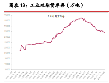 工业硅成本上移 期价或逐步止跌企稳