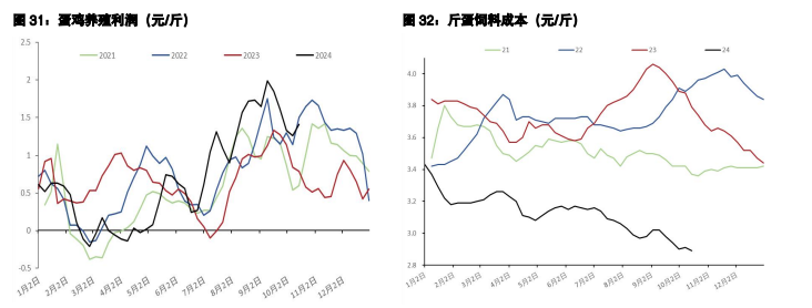 鸡蛋向上收敛回归现货 生猪二次育肥入场意愿不佳