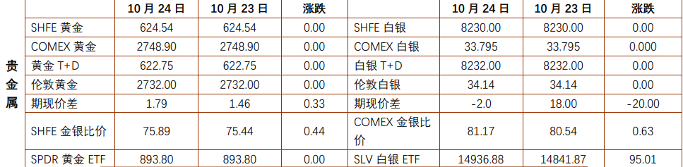 贵金属多空双方出现分歧 沪铜终端消费偏弱