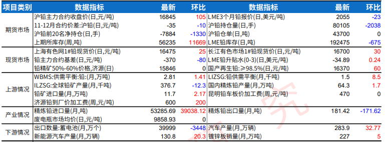 沪铅供需双增下 价格或震荡为主