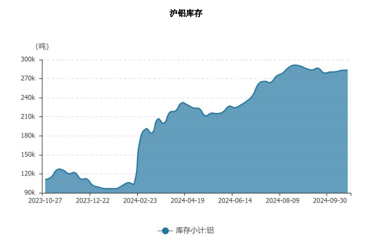 沪铝终端需求向好预期增强 价格或以偏强趋势为主