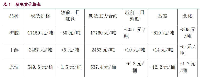 橡胶转入多空分歧阶段 原油地缘因素阶段性弱化