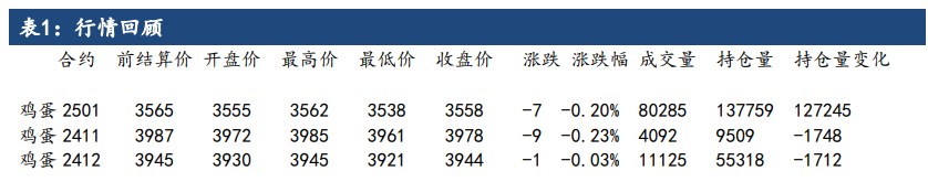 鸡蛋交割月逐步临近 价格短期维持强势