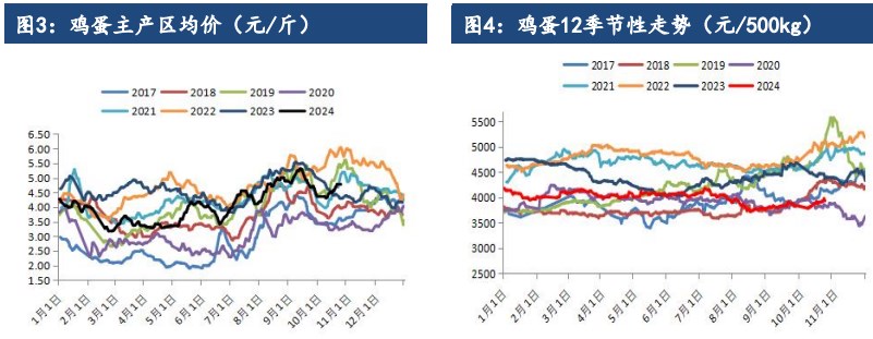 鸡蛋交割月逐步临近 价格短期维持强势