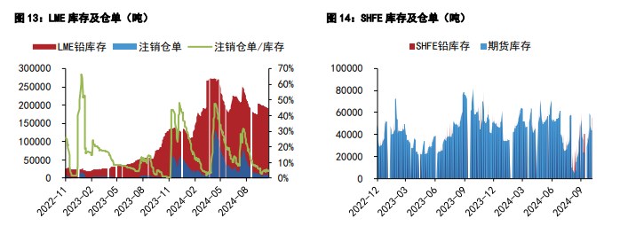 沪铝库存持续去化 沪铅补库积极性不高