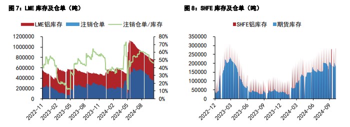 沪铝库存持续去化 沪铅补库积极性不高