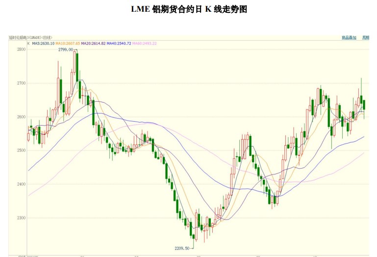 沪铝终端需求向好预期增强 价格或以偏强趋势为主